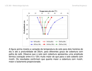 LCE 360 - Meteorologia Agrícola Sentelhas/Angelocci
0
5
10
15
20
20 25 30 35 40 45 50
Temperatura do solo (
o
C)
Profundidade(cm)
25
0t/ha(6h) 14t/ha(6h) 28t/ha(6h)
0t/ha(14h) 14t/ha(14h) 28t/ha(14h)
A figura acima mostra a variação da temperatura do solo para dois horários do
dia e até a profundidade de 20cm, para diferentes graus de cobertura com
palha de café. Observe que o solo sem cobertura apresentou uma amplitude
térmica (variação entre 6 e 12h) muito maior do que para o solo coberto com
mulch. Os resultados confirmam que quanto maior a cobertura com mulch,
maior o isolamento proporcionado.
 