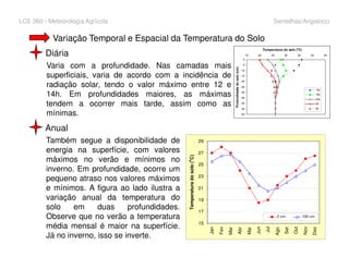 LCE 360 - Meteorologia Agrícola Sentelhas/Angelocci
Variação Temporal e Espacial da Temperatura do Solo
Diária
Varia com a profundidade. Nas camadas mais
superficiais, varia de acordo com a incidência de
radiação solar, tendo o valor máximo entre 12 e
14h. Em profundidades maiores, as máximas
tendem a ocorrer mais tarde, assim como as
mínimas.
Anual
-50
-45
-40
-35
-30
-25
-20
-15
-10
-5
0
15 20 25 30 35 40 45
Temperatura do solo (o
C)
Profundidadedosolo(cm)
13h
19h
23h
5h
9h
Também segue a disponibilidade de
energia na superfície, com valores
máximos no verão e mínimos no
inverno. Em profundidade, ocorre um
pequeno atraso nos valores máximos
e mínimos. A figura ao lado ilustra a
variação anual da temperatura do
solo em duas profundidades.
Observe que no verão a temperatura
média mensal é maior na superfície.
Já no inverno, isso se inverte.
15
17
19
21
23
25
27
29
Jan
Fev
Mar
Abr
Mai
Jun
Jul
Ago
Set
Out
Nov
Dez
Temperaturadosolo(
o
C)
2 cm 100 cm
 