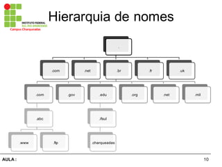 10AULA  :
Campus  Charqueadas
Hierarquia  de  nomes
.
.com .net .br
.com
.abc
.www .ftp
.gov .edu
.ifsul
.charqueadas
.org .net .mil
.fr .uk
 
