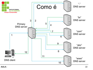 22AULA  :
Campus  Charqueadas
Como  é
“.”
DNS  server
“br”
DNS  server
“com”
DNS  server
“abc”
DNS  server
“www”
DNS  server
Primary
DNS  server
1
23
4
5
6
7
8
9
10
11
12
DNS  client
 