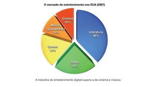 A indústria de entretenimento digital supera a de cinema e música.
 