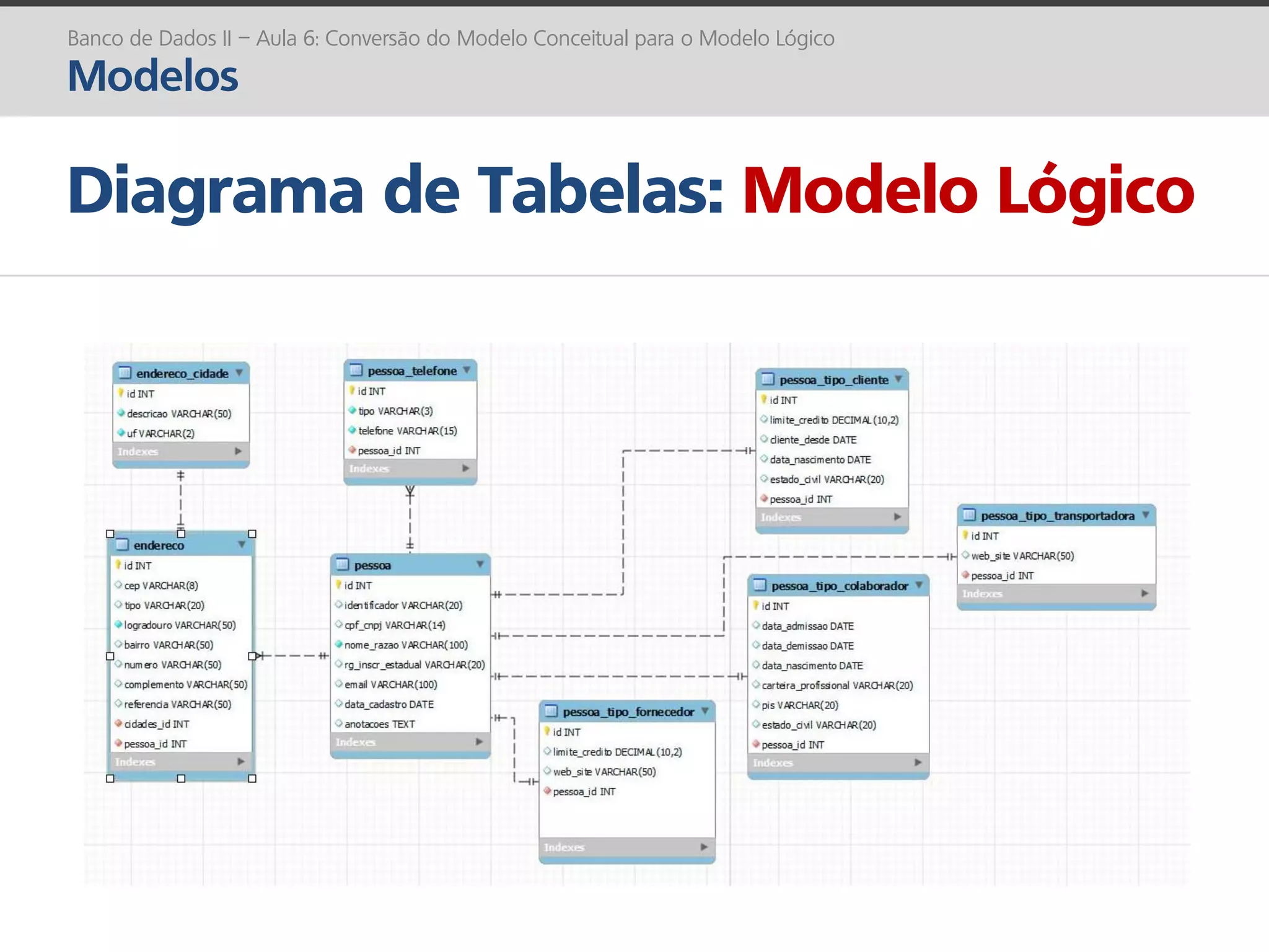 Banco de Dados II: Conversão do Modelo Conceitual para o Modelo Lógico ...
