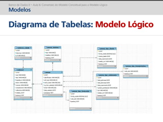 Banco de Dados II: Conversão do Modelo Conceitual para o Modelo Lógico ...