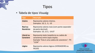 Tipos
• Tabela de tipos Visualg:
Tipo Descrição
Inteiro Representa valores inteiros.
Exemplos: 10, 5, -5, -10
Real ou
Numérico
Representa valores reais (com ponto separador
da parte decimal).
Exemplos: 10, 15.5, -14.67
Literal ou
Caractere
Representa texto (seqüência ou cadeia de
caracteres) entre aspas duplas.
Exemplo "Esta é uma cadeia de caracteres", “B”,
“1234”
Lógico Representa valores lógicos (VERDADEIRO ou
FALSO)
6
 