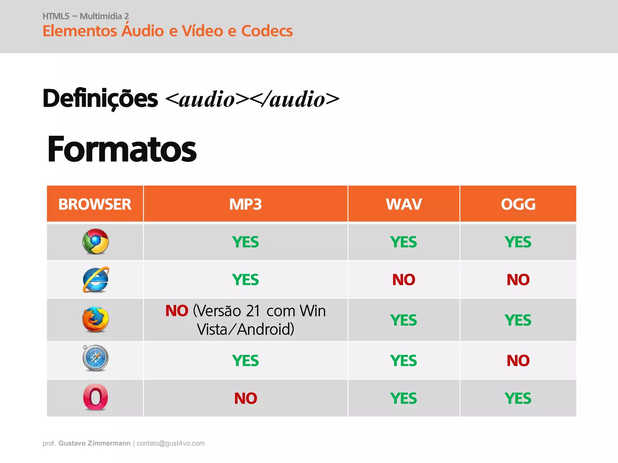 prof. Gustavo Zimmermann | contato@gust4vo.com
BROWSER MP3 WAV OGG
YES YES YES
YES NO NO
NO
YES YES
YES YES NO
NO YES YES
HTML5 – Multimídia 2
Elementos Áudio e Vídeo e Codecs
Definições <audio></audio>
Formatos
 
