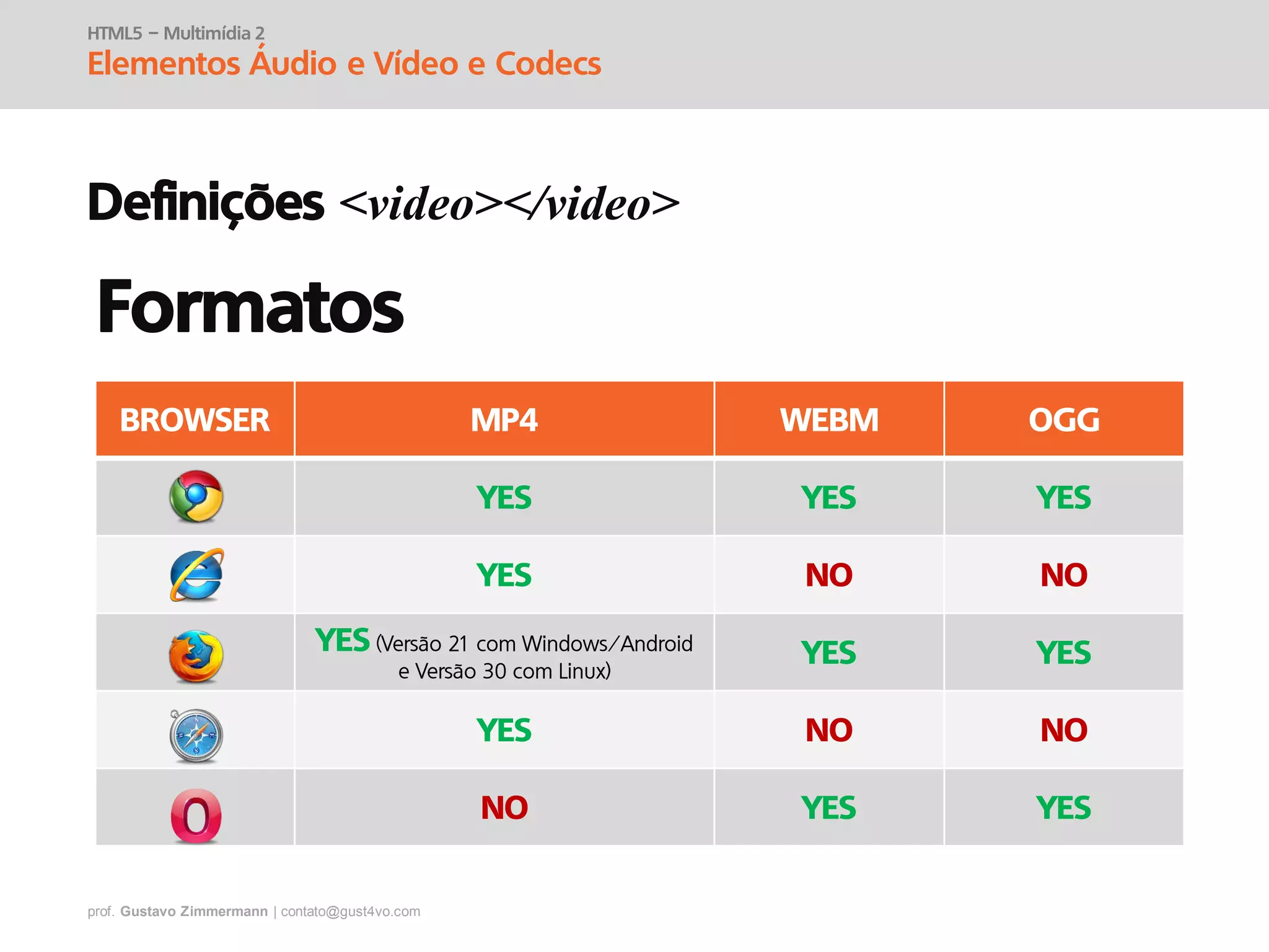 prof. Gustavo Zimmermann | contato@gust4vo.com
BROWSER MP4 WEBM OGG
YES YES YES
YES NO NO
YES YES YES
YES NO NO
NO YES YES
HTML5 – Multimídia 2
Elementos Áudio e Vídeo e Codecs
Formatos
Definições <video></video>
 