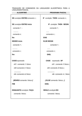 TRADUÇÃO DE COMANDOS DA LINGUAGEM ALGORÍTMICA PARA A
    LINGUAGEM PASCAL
             ALGORITMO                          PROGRAMA PASCAL


    SE condição ENTÃO comando n ;   IF condição THEN comando n ;


    SE condição ENTÃO início                IF condição THEN BEGIN

     comando 1 ;                                comando 1 ;

      ...........                      ......
     comando n;                        comando n ;

    fim                             END

    SENÃO início                    ELSE BEGIN

     comando 1 ;                                   comando 1 ;

    ...........                           ......
    comando n ;                         comando n ;

    fim                                   END;


    CASO expressão                     CASE          expressão OF

       ctt1 : comando 1 / bloco                      ctt1 : comando 1/ bloco ;

       ctt2 :comando 2 / bloco            ctt2 :comando 2/ bloco ;

       ...............                    ...............
       cttn :comando m/ bloco                        cttn :comando m / bloco
;

      [SENÃO comando / bloco ]        [ ELSE comando / bloco ; ]

    FIM                               END;


    ENQUANTO condição FAÇA          WHILE condição DO

       comando / bloco;                   comando / bloco;
 