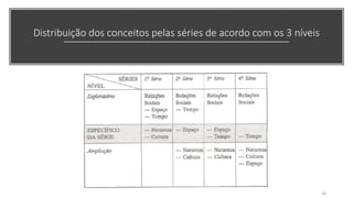 Distribuição dos conceitos pelas séries de acordo com os 3 níveis
10
 