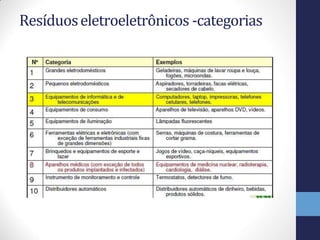Resíduoseletroeletrônicos -categorias
 