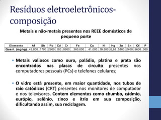 Resíduos eletroeletrônicos-
composição
Metais e não-metais presentes nos REEE domésticos de
pequeno porte
• Metais valiosos como ouro, paládio, platina e prata são
encontrados nas placas de circuito presentes nos
computadores pessoais (PCs) e telefones celulares;
• O vidro está presente, em maior quantidade, nos tubos de
raio catódicos (CRT) presentes nos monitores de computador
e nos televisores. Contem elementos como chumbo, cádmio,
európio, selênio, zinco e ítrio em sua composição,
dificultando assim, sua reciclagem.
Elemento Aℓ Sb Pb Cd Cr Fe Cu Ni Hg Zn Sn Cℓ P
Quant. (mg/kg) 49.000 1700 2900 180 9900 360.000 41.000 10.300 0,68 5100 2400 9600 360
 