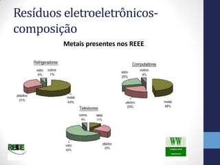 Resíduos eletroeletrônicos-
composição
Metais presentes nos REEE
 