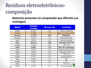 Resíduos eletroeletrônicos-
composição
Materiais presentes no computador que dificulta sua
reciclagem
 