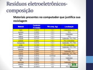 Resíduos eletroeletrônicos-
composição
Materiais presentes no computador que justifica sua
reciclagem
 