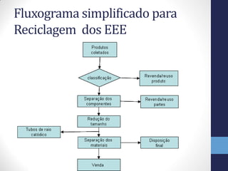 Fluxograma simplificado para
Reciclagem dos EEE
 