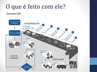 O que é feito com ele?
Exemplo USP
 