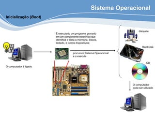 Sistema Operacional
O computador é ligado
É executado um programa gravado
em um componente eletrônico que
identifica e testa a memória, discos,
teclado, e outros dispositivos;
procura o Sistema Operacional
e o executa
disquete
Hard Disk
O computador
pode ser utilizado
CD
Inicialização (Boot)
 