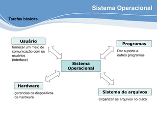 Sistema Operacional
Usuário
Programas
Sistema
Operacional
Hardware
Sistema de arquivos
fornecer um meio de
comunicação com os
usuários
(interface)
gerencias os dispositivos
de hardware
Organizar os arquivos no disco
Dar suporte a
outros programas
Tarefas básicas
 