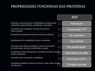 PROPRIEDADES FUNCIONAIS DAS PROTEÍNAS
PFP
Hidratação
Inteiracção P-P
De superfície
Para bebida
Na panificação
Derivados de leite
Inteiração H2O-P
Síntese ezimas
Absorção e retençõa de água; molhabilidade; formação de gel;
adesividade; dispersibilidade; solubilidade e viscosidade.
Formação de gel; coagulação; formação de estrutura
(fibras e gluten)
Emulsificação; formação de espuma; formação de películas.
Solubilidade de PH; estabilidade térmica e viscosidade.
Formação matriz, filme viscoelástica e coesão; desnaturação;
formação de gel; absorção, emulsificação e aeração.
Emulsificação; retenção de gordura; viscosidade; aeração; formação
de gel e coagulação.
Formação de gel; viscosidade e solubilidade.
Catalizadores biológicos; alteram côr, textura, sabor e valor nutritive
dos alimentos.
 