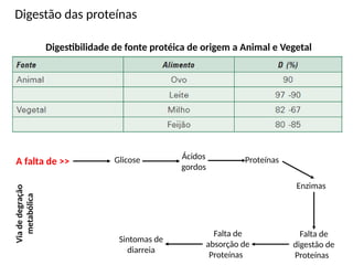 Digestão das proteínas
Digestibilidade de fonte protéica de origem a Animal e Vegetal
Via
de
degração
metabólica
Glicose Ácidos
gordos
Proteínas
Enzimas
Falta de
digestão de
Proteínas
Sintomas de
diarreia
Falta de
absorção de
Proteínas
A falta de >>
 