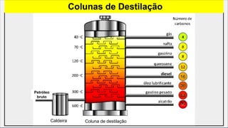Colunas de Destilação
16
36
44
80
Coluna de destilação
Caldeira
Petróleo
bruto
 