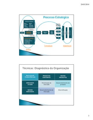 28/03/2014 
3 
Análise do ambiente 
Macro Setorial 
Econômico Porter 
Social Atratividade 
Político Ciclo de Vida 
Tecnológico Concorrência 
Negócio Missão 
Visão 
Análise da Organização 
-Cadeia de valor 
-Estratégia genéricas 
-Competências 
-Pontos Fortes 
-Pontos Fracos 
Objetivos 
Gerais 
Ameaças e 
oportunidades 
Pontos fortes 
Pontos Fracos 
Estra-tégias 
Gerais 
Objetivos/ 
Estratégias 
Funcionais 
MKT 
PROD 
RH 
FIN 
Mensuração 
Mudança 
Aprendizagem 
Processo Estratégico 
Análise 
Formulação 
Ambiente x 
organização 
Implantação 
Matriz Ansoff 
Produto/Mercado 
PRODUTOS 
EXISTENTES 
NOVOS 
PRODUTOS 
MERCADOS 
ATUAIS 
Penetração de 
mercado 
Desenvolvimento de 
produto 
NOVOS 
MERCADOS 
Desenvolvimento de 
mercado 
Diversificação 
 