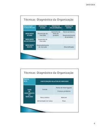 28/03/2014 
4 
Matriz Ansoff 
Produto/Mercado 
PRODUTOS 
ATUAIS 
PRODUTOS 
RELACIONADOS 
PRODUTOS 
NOVOS 
MERCADOS 
ATUAIS 
Penetração de 
mercado 
Aumento da 
linha de 
produto 
Novos produtos 
Desenvolvimento 
de produto 
MERCADOS 
RELACIONADOS 
Expansão de 
mercado 
MERCADOS 
NOVOS 
Desenvolvimento 
de mercado Diversificação 
Matriz 
BCG PARTICIPAÇÃO RELATIVA DE MERCADO 
TAXA 
DE 
CRESCIMENTO 
DO 
MERCADO 
Estrela 
Ponto de Interrogação 
Criança-problema 
Vaca Leiteira 
Alimentador de Caixa 
Abacaxi 
Peso 
 