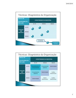 28/03/2014 
5 
Matriz GE 
Atratividade de 
Mercado 
ATRATIVIDADE DA INDÚSTRIA 
ALTA MÉDIA BAIXA 
POSIÇÃO 
DO 
NEGÓCIO 
ALTA 
MÉDIA 
BAIXA 
Participação 
de Mercado 
Tamanho do 
mercado 
Matriz GE 
Atratividade de 
Mercado 
ATRATIVIDADE DA INDÚSTRIA 
ALTA MÉDIA BAIXA 
POSIÇÃO 
DO 
NEGÓCIO 
ALTA Investimento e 
Crescimento 
Crescimento 
seletivo 
Seletividade 
MÉDIA Crescimento 
seletivo 
Seletividade Colher 
Desinvestir 
BAIXA 
Seletividade 
Colher 
Desinvestir 
Colher 
Desinvestir 
 