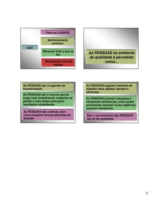 Foco no CLIENTE.

                 Aprimoramento
                   contínuo.
  GQT.
             Mensurar tudo o que se
                      faz.
                                        As PESSOAS no ambiente
                                        da qualidade é percebido
               Participação ativa da             como...
                      equipe.




As PESSOAS são os agentes de           As PESSOAS sugerem métodos de
transformação.                         trabalho mais rápidos, baratos e
                                       eficientes.
As PESSOAS são o recurso que se
exige mais investimento, empenho na    As PESSOAS preveem situações e
gestão e mais tempo para gerar         interpretam tendências; criam ações
resultados consistentes                preventivas; buscam novos objetivos;
                                       superam obstáculos
As PESSOAS são criativas, bem
como propõem formas eficientes de      Sem o envolvimento das PESSOAS
atuação.                               não se faz qualidade.




                                                                              2
 