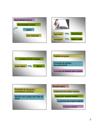 Necessidades básicas

   Necessidades sociais

                estima

                                    Segurança              Estabilidade
                Auto-realização

                                    Fisiológica            Salário Justo




                                     Trabalho em grupo
     A política de RH é simples:

                                     Promoção de eventos.
                                     Reconhecimento
Salário Baixo               Bônus

                                    Promoção de desafios para o grupo




                                    Somente opera
Promoção de educação e
treinamentos contínuos               Inspeciona seu próprio trabalho


Discutir com o grupo uma visão de     Supervisor reavalia trabalho
futuro
                                         Inspeciona seu próprio trabalho


                                                  Ensina os outros




                                                                           5
 