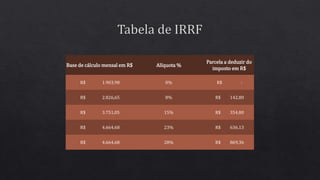 Base de cálculo mensal em R$ Alíquota %
Parcela a deduzir do
imposto em R$
R$ 1.903,98 0% R$ -
R$ 2.826,65 8% R$ 142,80
R$ 3.751,05 15% R$ 354,80
R$ 4.664,68 23% R$ 636,13
R$ 4.664,68 28% R$ 869,36
 