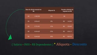 Base de cálculo mensal em
R$
Alíquota %
Parcela a deduzir do
imposto em R$
R$ 1.903,98 0% R$ -
R$ 2.826,65 8% R$ 142,80
R$ 3.751,05 15% R$ 354,80
R$ 4.664,68 23% R$ 636,13
R$ 4.664,68 28% R$ 869,36
( Salário - INSS - R$ Dependentes ) * Alíquota - Desconto
 