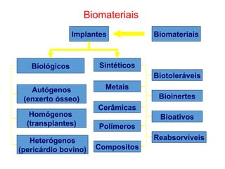 Biomateriais introdução a a ciencia dos biomateriais | PPT