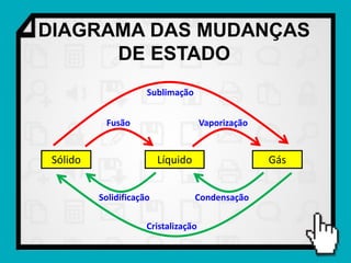 DIAGRAMA DAS MUDANÇAS
      DE ESTADO
                      Sublimação


           Fusão                      Vaporização


 Sólido                   Líquido                   Gás


          Solidificação             Condensação

                      Cristalização
 