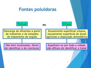 Fontes poluidoras
12
ouPontual
Descarga de efluentes a partir
de indústrias e de estações
de tratamento de esgoto
São bem localizadas, fáceis
de identificar e de monitorar
Difusa
Escoamento superficial urbano,
escoamento superficial de áreas
agrícolas e deposição atmosférica
Espalham-se por toda a cidade,
são difíceis de identificar e tratar
 