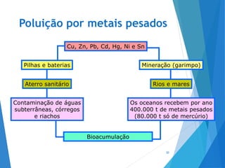 Poluição por metais pesados
30
Cu, Zn, Pb, Cd, Hg, Ni e Sn
Bioacumulação
Mineração (garimpo)Pilhas e baterias
Rios e maresAterro sanitário
Os oceanos recebem por ano
400.000 t de metais pesados
(80.000 t só de mercúrio)
Contaminação de águas
subterrâneas, córregos
e riachos
 
