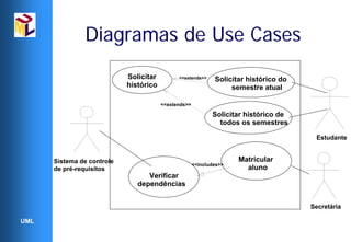 Diagramas de Use Cases
                            Solicitar         <<extends>>     Solicitar histórico do
                            histórico                              semestre atual

                                        <<extends>>

                                                             Solicitar histórico de
                                                               todos os semestres

                                                                                        Estudante


      Sistema de controle                                            Matricular
                                                      <<includes>>
      de pré-requisitos                                                aluno
                                  Verificar
                               dependências


                                                                                       Secretária

UML
 