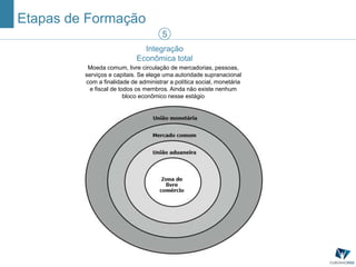 Etapas de Formação
5
Integração
Econômica total
Moeda comum, livre circulação de mercadorias, pessoas,
serviços e capitais. Se elege uma autoridade supranacional
com a finalidade de administrar a política social, monetária
e fiscal de todos os membros. Ainda não existe nenhum
bloco econômico nesse estágio
 