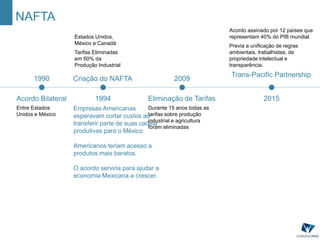 NAFTA
1990
Acordo Bilateral
Entre Estados
Unidos e México
Criação do NAFTA
1994
Estados Unidos,
México e Canadá
Tarifas Eliminadas
em 50% da
Produção Industrial
2009
Eliminação de Tarifas
Durante 15 anos todas as
tarifas sobre produção
industrial e agricultura
foram eliminadas
Trans-Pacific Partnership
2015
Acordo assinado por 12 países que
representam 40% do PIB mundial.
Previa a unificação de regras
ambientais, trabalhistas, de
propriedade intelectual e
transparência.
Empresas Americanas
esperavam cortar custos ao
transferir parte de suas cadeia
produtivas para o México
Americanos teriam acesso a
produtos mais baratos.
O acordo serviria para ajudar a
economia Mexicana a crescer.
 