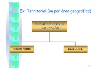 Ex: Territorial (ou por área geográfica)


               DEPARTAMENTO DE
                  VACINAÇÃO




REGIÃO NORTE                     REGIÃO SUL




                                              14
 