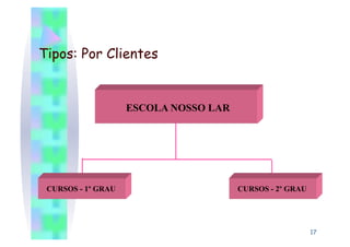 Tipos: Por Clientes


                    ESCOLA NOSSO LAR




 CURSOS - 1º GRAU                      CURSOS - 2º GRAU




                                                          17
 