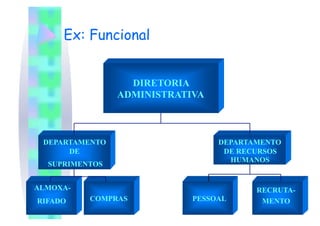 Ex: Funcional


                  DIRETORIA
                ADMINISTRATIVA



 DEPARTAMENTO                    DEPARTAMENTO
      DE                          DE RECURSOS
                                   HUMANOS
  SUPRIMENTOS


ALMOXA-                                 RECRUTA-
RIFADO    COMPRAS           PESSOAL      MENTO
                                                22
 