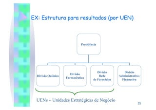 EX: Estrutura para resultados (por UEN)



                              Presidência




                                         Divisão         Divisão
                       Divisão
  Divisão Química                         Rede       Administrativa /
                    Farmacêutica
                                      de Farmácias     Financeira




  UENs – Unidades Estratégicas de Negócio
                                                                   25
 