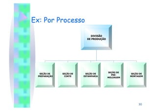 Ex: Por Processo

                              DIVISÃO
                            DE PRODUÇÃO




                                          SEÇÃO DE
   SEÇÃO DE    SEÇÃO DE    SEÇÃO DE                   SEÇÃO DE
                                            PRÉ-
  PREPARAÇÃO    CORTE     ESTAMPARIA                 MONTAGEM
                                          MOLDAGEM




                                                          30
 