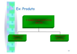 Ex: Produto


           FÁBRICA DE SAPATOS
                 DO PÉ




PRODUÇÃO                        PRODUÇÃO
ADULTOS                         INFANTIL




                                           33
 