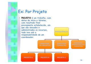 Ex: Por Projeto



                            PRESIDÊNCIA




                                            DIRETORIA
               DIRETORIA     DIRETORIA
                                          ADMINISTRATIVA/
              DE PROJETOS    COMERCIAL      FINANCEIRA




  PROJETO A    PROJETO B     PROJETO C
                                                   36
 