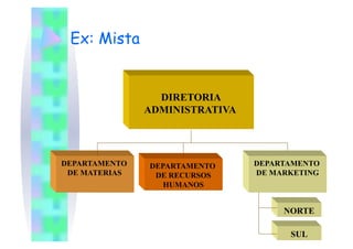 Ex: Mista


                 DIRETORIA
               ADMINISTRATIVA




DEPARTAMENTO   DEPARTAMENTO     DEPARTAMENTO
 DE MATERIAS    DE RECURSOS     DE MARKETING
                  HUMANOS


                                     NORTE

                                      SUL   47
 
