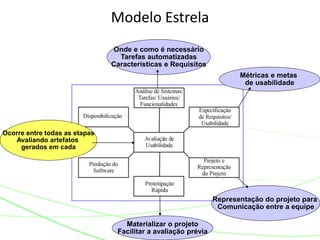 19
Modelo Estrela
Onde e como é necessário
Tarefas automatizadas
Características e Requisitos
Métricas e metas
de usabilidade
Representação do projeto para
Comunicação entre a equipe
Materializar o projeto
Facilitar a avaliação prévia
Ocorre entre todas as etapas
Avaliando artefatos
gerados em cada
 