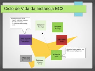 Ciclo de Vida da Instância EC2
AMI ou EBS
Snapshot
Instance
(Pending)
RunInstances call to cloud
• Specify which AMI to launch
• Provide parameters
(# instances, security group,
etc)
Instance
(Running)
Instance
(Shutting
Down)
Instance
(Terminated)
Instance
(Stop)
Instance
(Start)
• Snapshot loaded back into EBS
• EBS executed by hypervisor
 