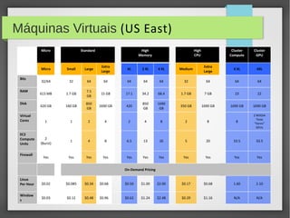 Máquinas Virtuais (US East)
Micro Standard High
Memory
High
CPU
Cluster
Compute
Cluster
GPU
Micro Small Large
Extra
Large
XL 2 XL 4 XL Medium
Extra
Large
4 XL 4XL
Bits
32/64 32 64 64 64 64 64 32 64 64 64
RAM
613 MB 1.7 GB
7.5
GB
15 GB 17.1 34.2 68.4 1.7 GB 7 GB 23 22
Disk
420 GB 160 GB
850
GB
1690 GB 420
850
GB
1690
GB
350 GB 1690 GB 1690 GB 1690 GB
Virtual
Cores 1 1 2 4 2 4 8 2 8 8
2 NVIDIA
Tesla
“Fermi”
GPUs
EC2
Compute
Units
2
(Burst)
1 4 8 6.5 13 26 5 20 33.5 33.5
Firewall
Yes Yes Yes Yes Yes Yes Yes Yes Yes Yes Yes
On-Demand Pricing
Linux
Per Hour $0.02 $0.085 $0.34 $0.68 $0.50 $1.00 $2.00 $0.17 $0.68 1.60 2.10
Window
s
$0.03 $0.12 $0.48 $0.96 $0.62 $1.24 $2.48 $0.29 $1.16 N/A N/A
 