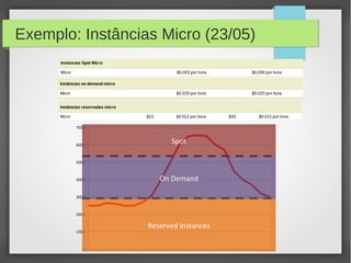Exemplo: Instâncias Micro (23/05)
0
1000
2000
3000
4000
5000
6000
7000
Reserved Instances
On Demand
Spot
 